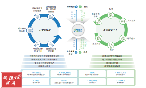 微醫三度遞表港交所 實業投資能否撬動上市之門？